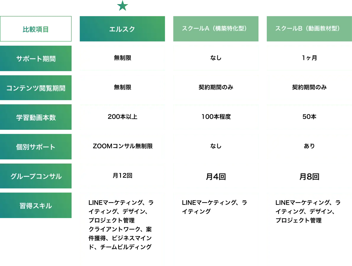 エルスク」と他3つのスクールを、サポート期間・動画数・スキル習得内容などで比較した表
