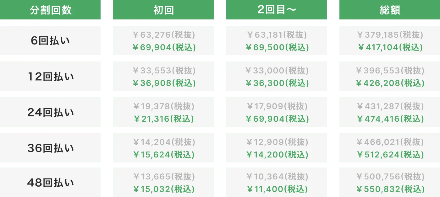 分割回数ごとの初回・2回目以降の支払額および総額（税込・税抜）が一覧で表示された料金表