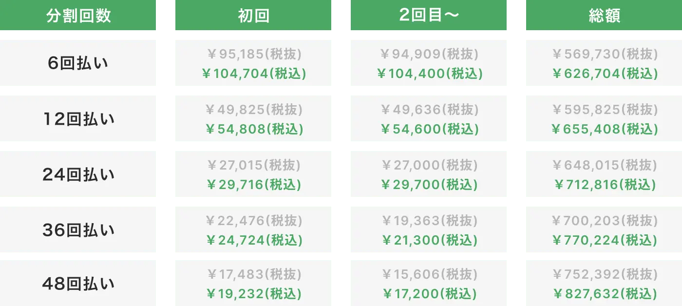 分割回数ごとの初回・2回目以降の支払額および総額（税込・税抜）が一覧で表示された料金表