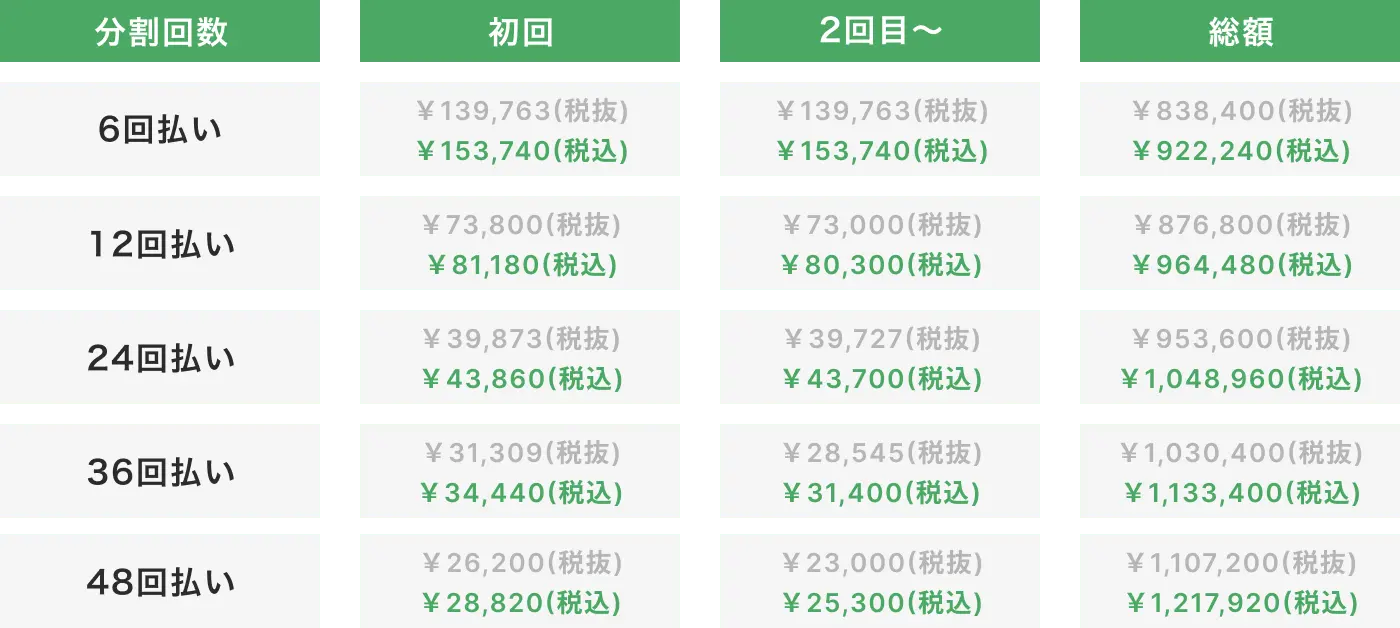 分割回数ごとの初回・2回目以降の支払額および総額（税込・税抜）が一覧で表示された料金表