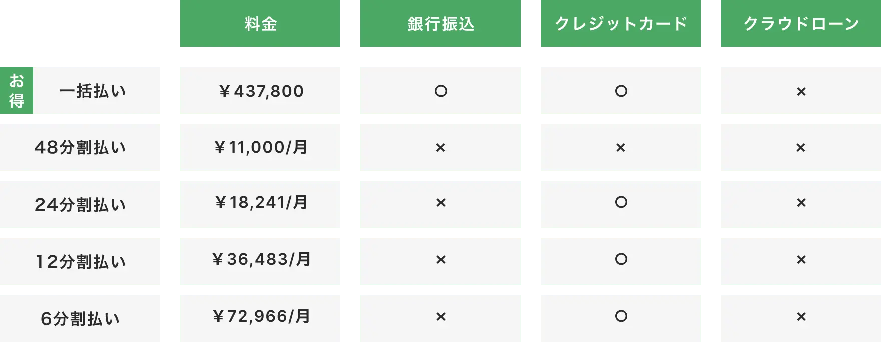 一括払いと分割払いの料金と支払い方法（銀行振込・クレジットカード・クラウドローン）を比較した表
