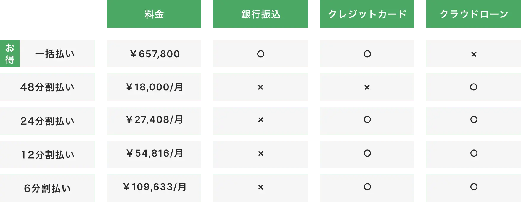 一括払いと分割払いの料金と支払い方法（銀行振込・クレジットカード・クラウドローン）を比較した表