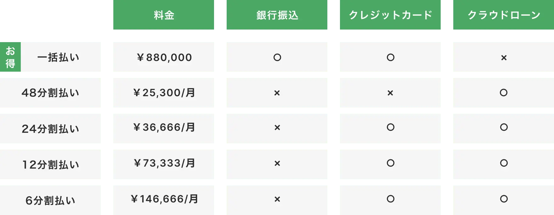 一括払いと分割払いの料金と支払い方法（銀行振込・クレジットカード・クラウドローン）を比較した表